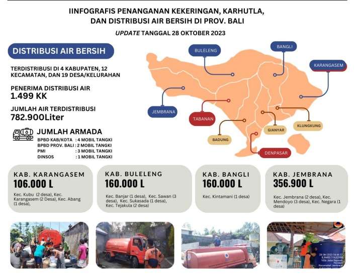 Status Siaga Darurat Kekeringan, Pemprov Bali Distribusikan 782.900 Liter Air Bersih ke 117 Dusun