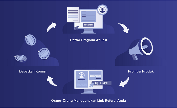 cara kerja affiliate marketing