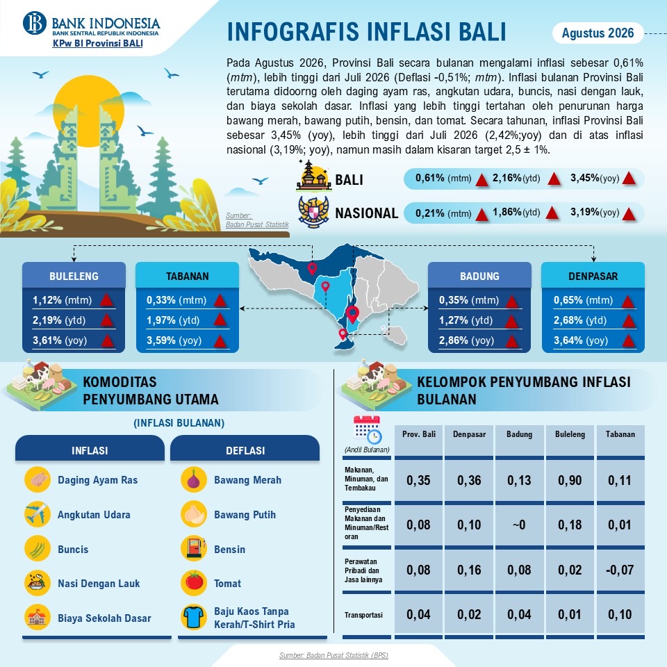 Peak Season dan Upacara Adat Dongkrak Inflasi Bali Agustus 2026, BI Pastikan Tetap Terkendali