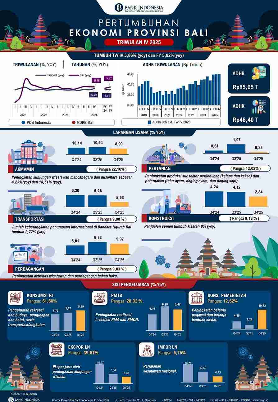 Bali Catat Pertumbuhan Ekonomi 5,82 Persen Sepanjang 2025