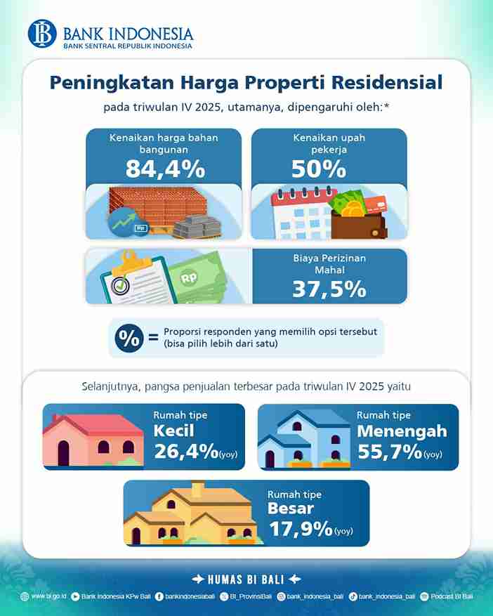 Kredit Pemilikan Rumah Dominasi Pembelian Properti Bali di Akhir 2025