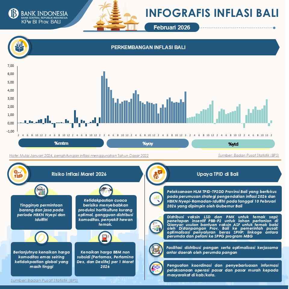 Inflasi Bali Februari 2026 Naik 0,70 Persen, Risiko Tekanan Harga Jelang Nyepi dan Idulfitri