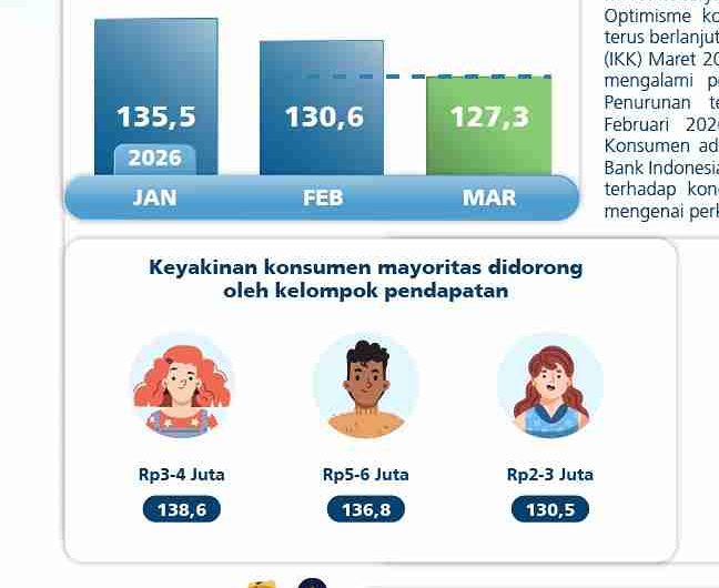 Konsumen Bali Tetap Optimis di Tengah Gejolak Global