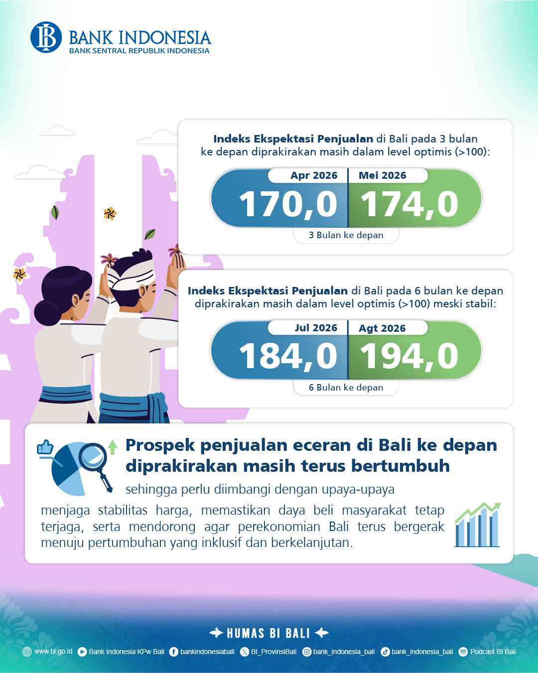 Optimisme Konsumsi Bali Menguat, IPR Sentuh 123,8