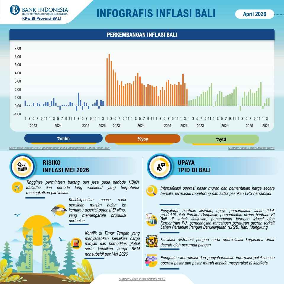 Inflasi Bali April 2026 Terkendali, TPID Perkuat Sinergi Jaga Harga