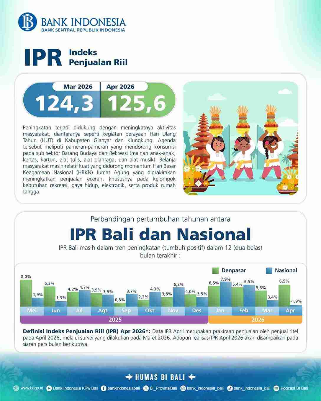 Belanja Warga Bali Tetap Kencang di April 2026: Libur Panjang dan Festival Jadi Pemicu