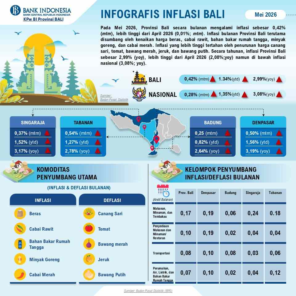 Jaga Daya Beli Warga, TPID Bali ‘Tancap Gas’ Kendalikan Inflasi Mei 2026