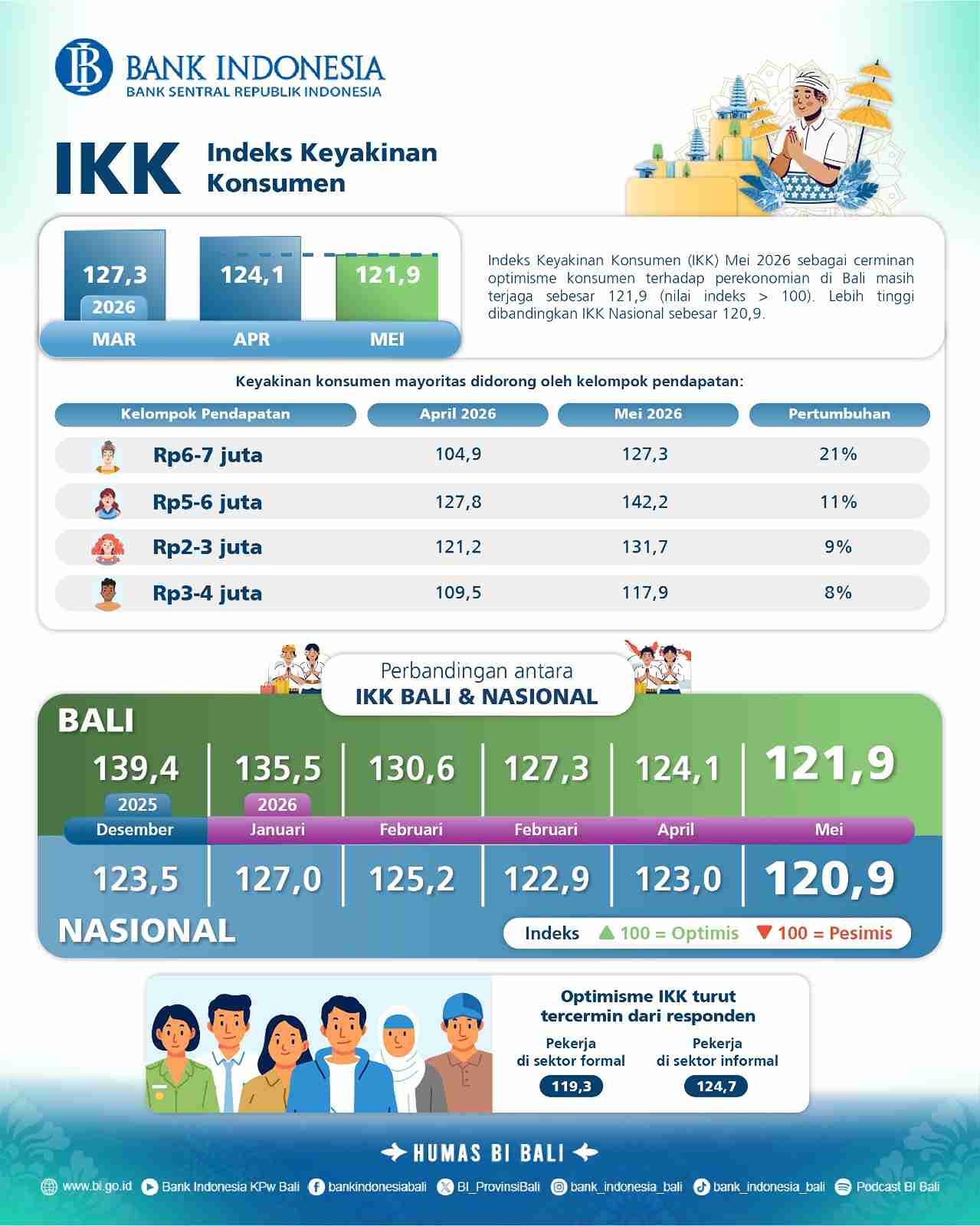 Jaga Ekonomi dari Ketidakpastian Global, BI Bali Optimalkan Suku Bunga dan Stabilitas Pangan