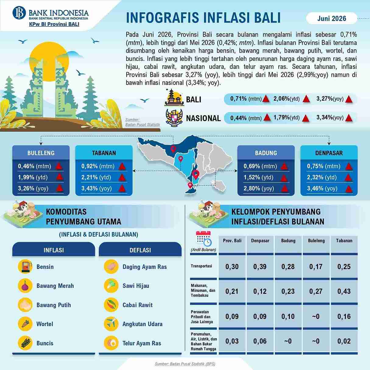 IKK Bali Masih di Zona Aman: Optimisme Warga Jadi Bantalan Ekonomi