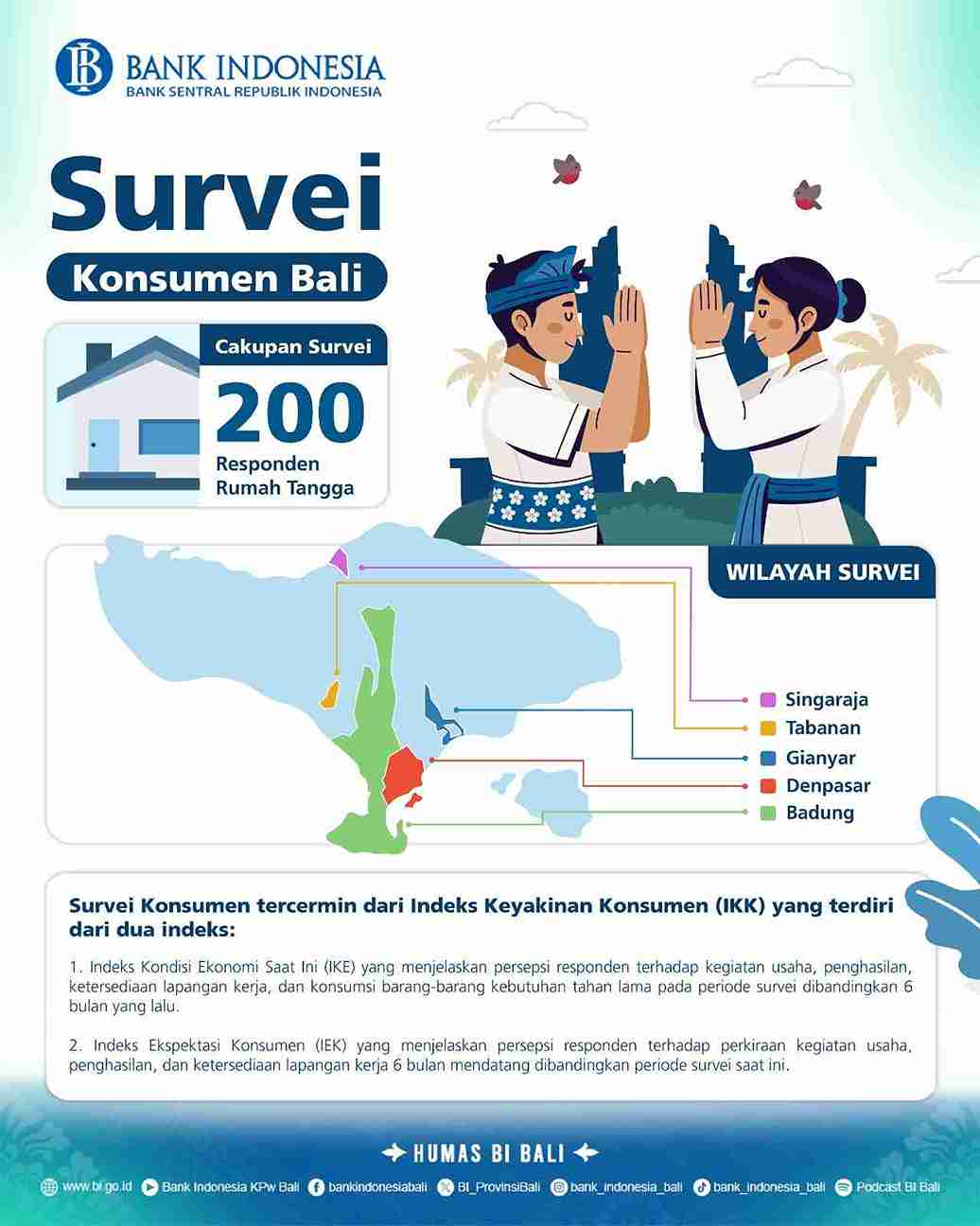 Optimisme Konsumen Bali Menguat, Ekonomi Tumbuh, Inflasi Terkendali