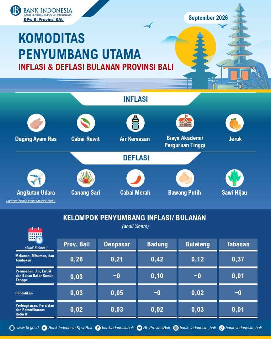 Inflasi Bali September 2026 Melandai, Sinergi Pengendalian Terus Diperkuat
