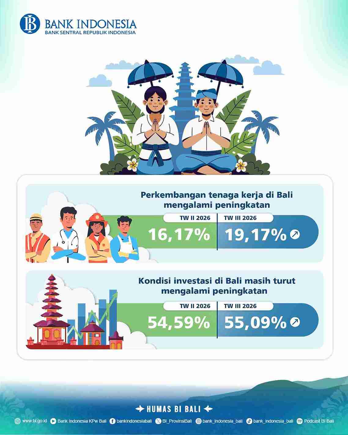 Optimisme Dunia Usaha Bali Terus Menguat Di Tengah Kinerja Pariwisata Dan Sektor Jasa Yang Tetap Solid