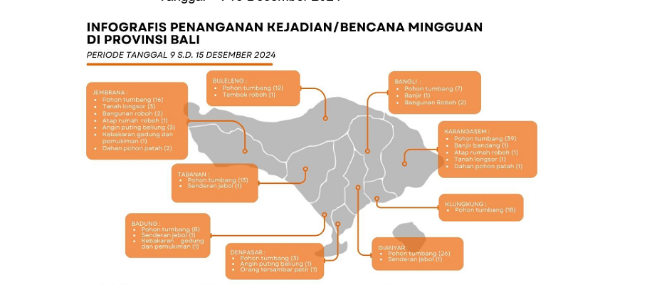 Dilanda Cuaca Ekstrem, Bali Catat 168 Kejadian Akibatkan Korban Jiwa 5 Orang