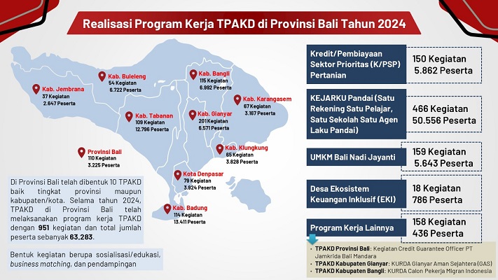 OJK Bali: TPAKD Orkestrasi Peningkatan Literasi dan Inklusi Keuangan