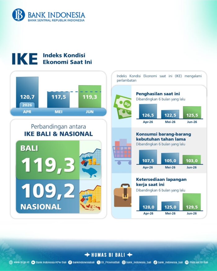Warga Bali Tetap Pede! Keyakinan Konsumen Juni 2026 Kokoh Jauhi Rata-Rata Nasional